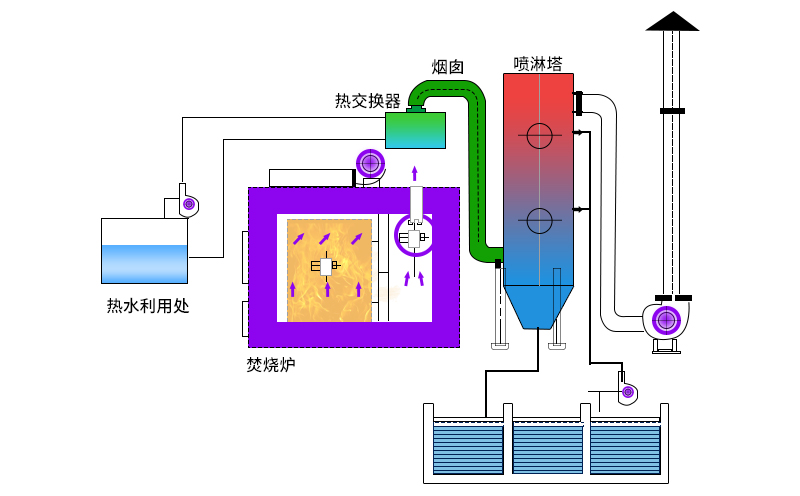 廢氣焚燒爐主要工作原理如何？