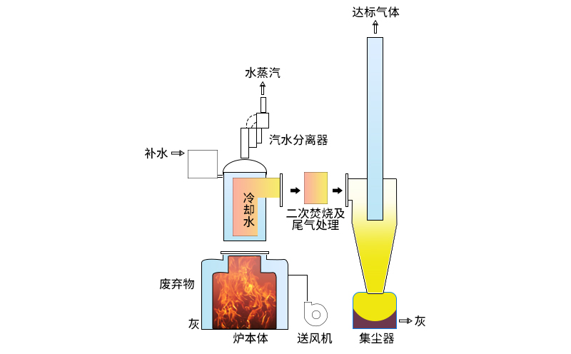 廢氣爐排焚燒爐的工作原理