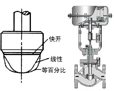 調(diào)節(jié)閥的正、反作用