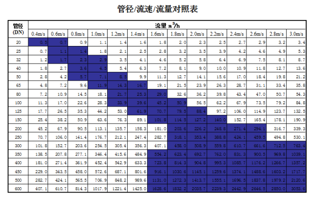 管道直徑、流量、流速、壓力之間的關系